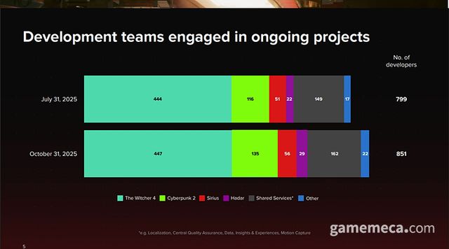CD 프로젝트 내 작품 별 개발자 현황 (자료출처: CD 프로젝트 레드)