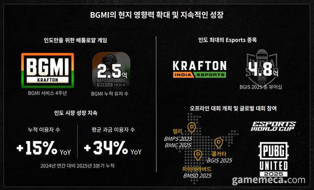 BGMI 인도 성장 지표 (자료출처: 크래프톤 공식 IR 페이지)