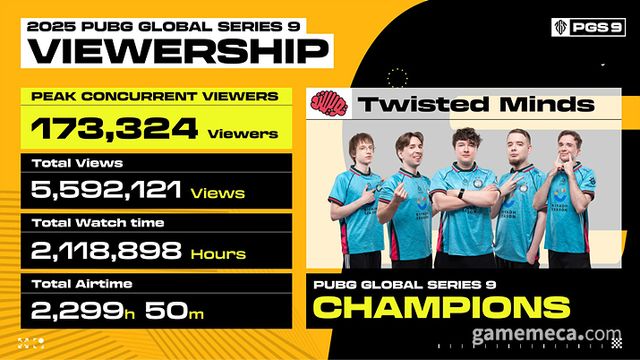 배틀그라운드 PSG 9 우승팀 트위스티드 마인즈 (사진제공: 크래프톤)