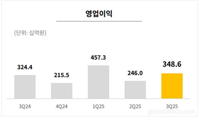 크래프톤 분기별 영업이익 그래프 (자료출처: 크래프톤 IR 페이지)