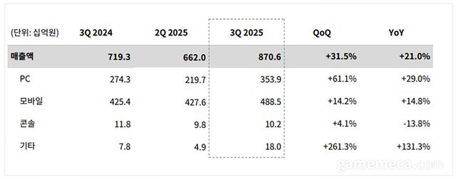 크래프톤 매출 (자료출처: 크래프톤 IR 페이지) 