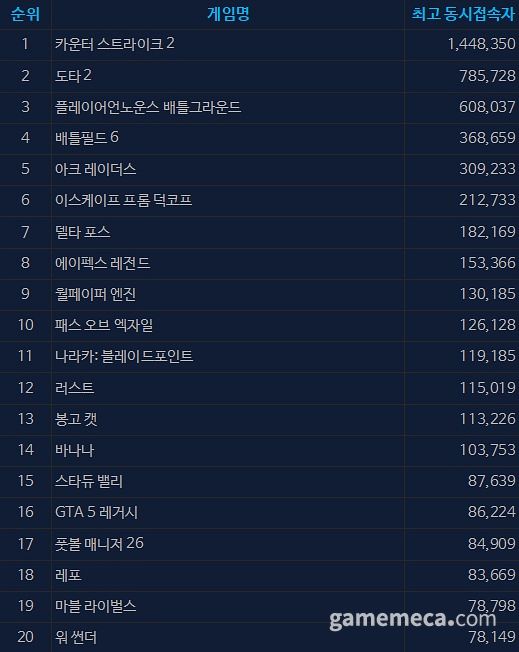 11월 5일 오후 2시 기준 스팀 일 최고 동시접속자 TOP 20 (자료출처: 스팀)
