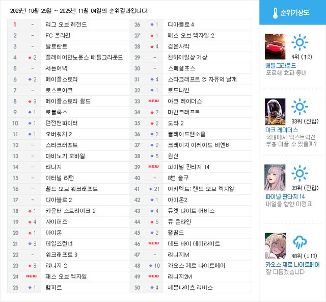 웹보드게임과 PC 클라이언트가 별도로 존재하지 않는 게임(웹게임, 모바일, 콘솔)은 집계되지 않습니다 (자료: 게임메카 집계)