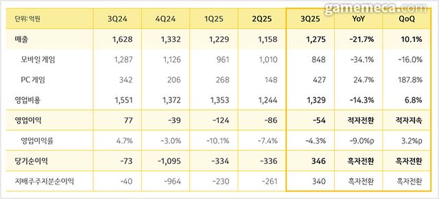 카카오게임즈 2025년 3분기 실적 요약 (자료출처: 카카오게임즈 IR 자료)