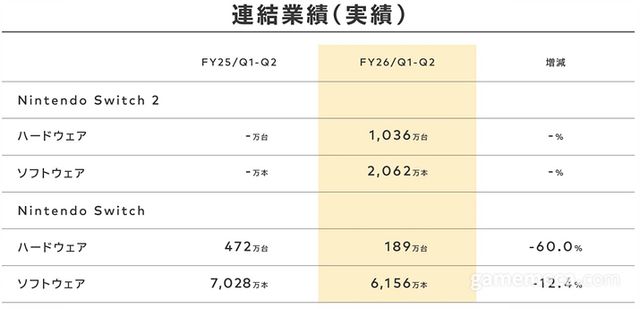 2025년 4~9월 닌텐도 스위치 관련 제품 판매량 (자료출처: 닌텐도)