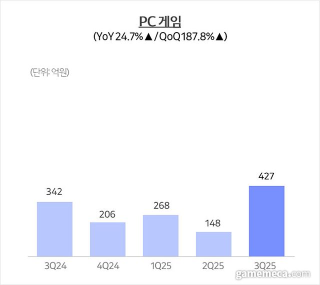 카카오게임즈 2025년 3분기 PC게임 매출 그래프 (자료출처: 카카오게임즈 IR 자료)