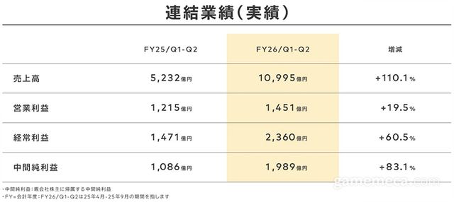 닌텐도 2026 회계연도 1, 2분기(2025년 4~9월) 연결실적 (자료출처: 닌텐도)