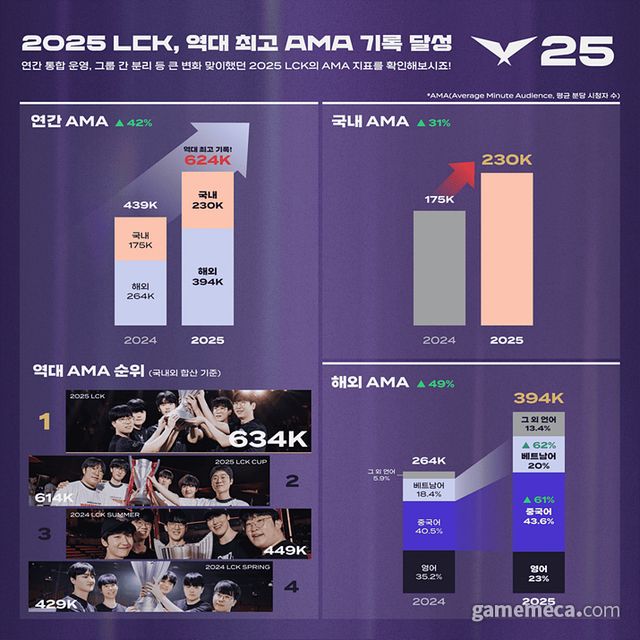 2025 LCK 시청 지표 (사진제공: 라이엇게임즈)