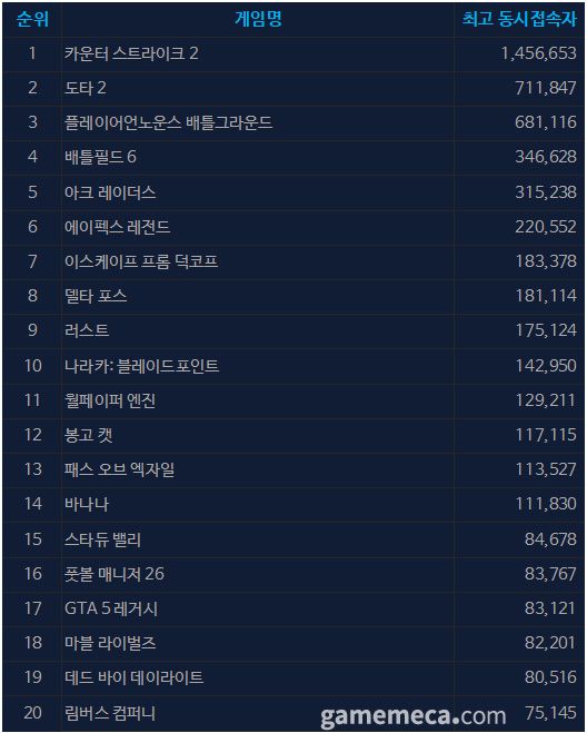 11월 7일 오후 5시 기준 스팀 일 최고 동시접속자 TOP 20 (자료출처: 스팀)