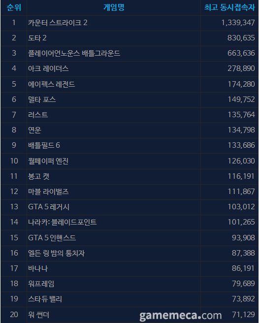 12월 10일 오후 3시 기준 스팀 일 최고 동시접속자 TOP 20 (자료출처: 스팀)