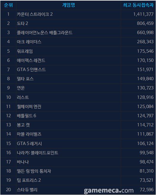 12월 11일 오후 3시 기준 스팀 일 최고 동시접속자 TOP 20 (자료출처: 스팀)