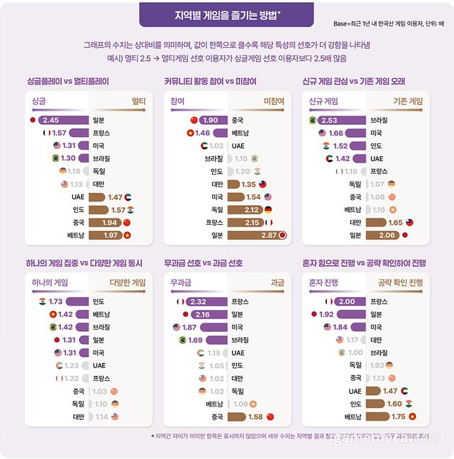 2025 해외 시장의 국가별 게임을 즐기는 방법 (자료제공: 한콘진)