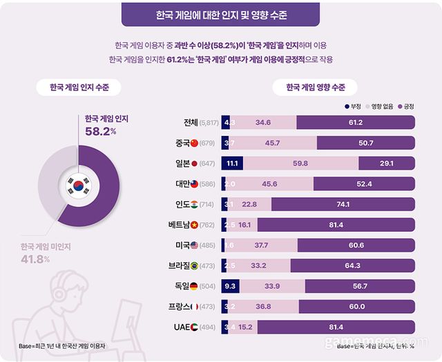한국 게임에 대한 인지 및 영향 수준 (자료제공: 한콘진)