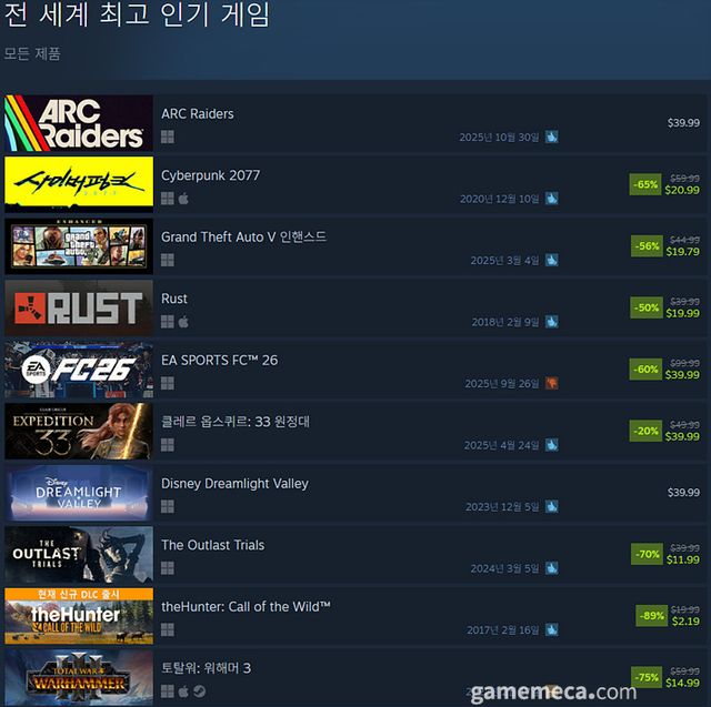 12월 11일 오후 3시 기준 스팀 전 세계 최고 인기 게임 TOP10 (자료출처: 스팀)(국내에서 노출되지 않은 게임표시를 위해 미국 IP로 접속한 순위입니다)