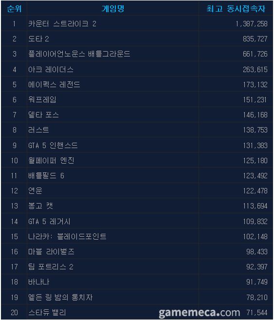12월 12일 오후 4시 기준 스팀 일 최고 동시접속자 TOP 20 (자료출처: 스팀)
