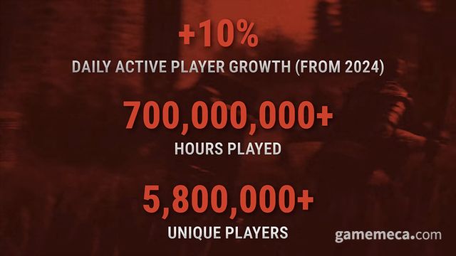 DAU 증가 등 다양한 부문에서 유의미한 상승을 기록했다 (사진출처: 러스트 12주년 리캡 영상 갈무리)