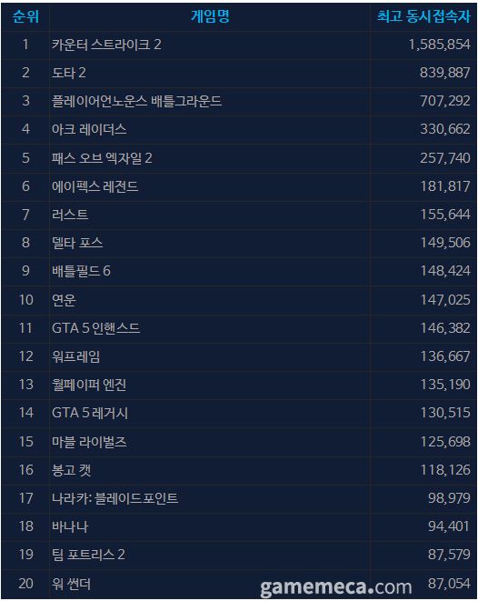 12월 15일 오후 2시 기준 스팀 일 최고 동시접속자 TOP 20 (자료출처: 스팀)
