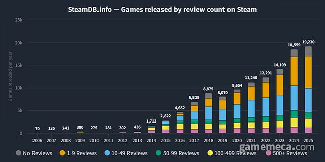 스팀 2025년 리뷰 수 통계 (사진출처: 스팀 DB)