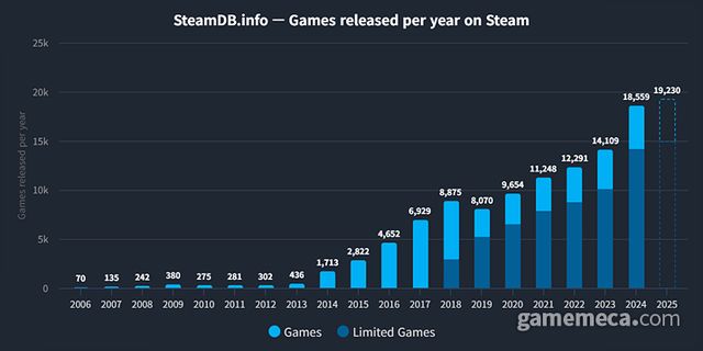 스팀 2025년 신작 통계 (사진출처: 스팀 DB)