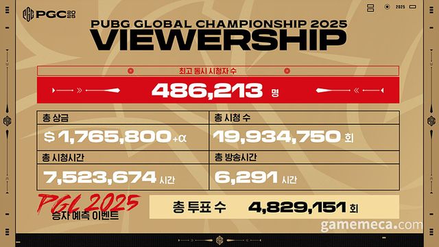 PUBG 유나이티드 뷰어십 정보 (자료제공: 크래프톤)