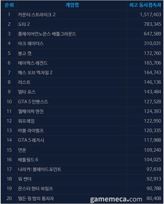 12월 19일 오후 3시 기준 스팀 일 최고 동시접속자 TOP 20 (자료출처: 스팀)