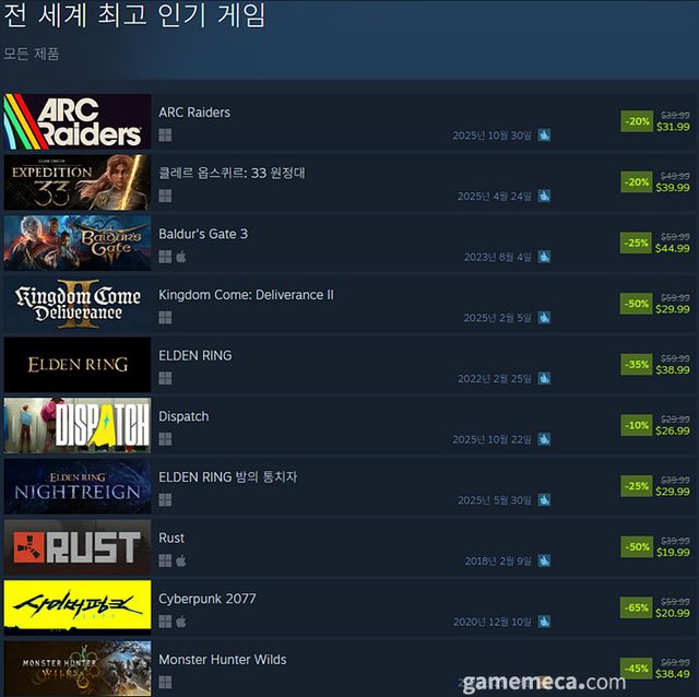 12월 19일 오후 3시 기준 스팀 전 세계 최고 인기 게임 TOP10 (자료출처: 스팀)(국내에서 노출되지 않은 게임표시를 위해 미국 IP로 접속한 순위입니다)