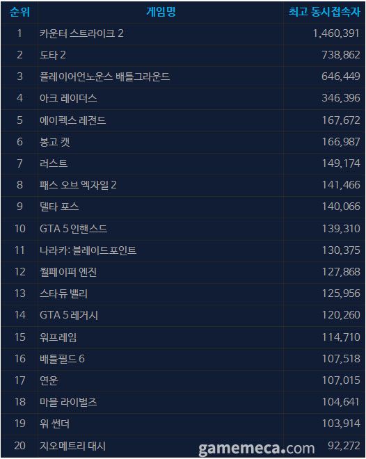 12월 24일 오후 4시 기준 스팀 일 최고 동시접속자 TOP 20 (자료출처: 스팀)
