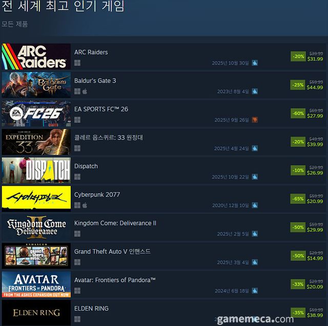 12월 29일 오후 5시 기준 스팀 전 세계 인기 게임 TOP 10 (자료출처: 스팀)(국내에서 노출되지 않은 게임표시를 위해 미국 IP로 접속한 순위입니다)