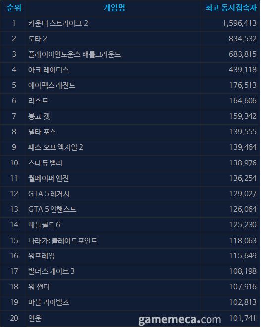 12월 29일 오후 5시 기준 스팀 일 최고 동시접속자 TOP 20 (자료출처: 스팀)