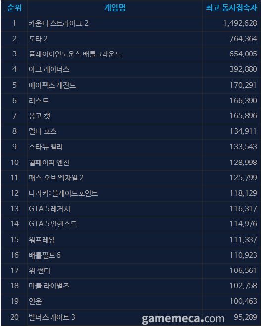 12월 30일 오후 3시 기준 스팀 일 최고 동시접속자 TOP 20 (자료출처: 스팀)