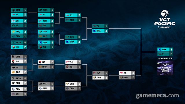 VCT 퍼시픽 최종 결과 (사진제공: 라이엇게임즈)