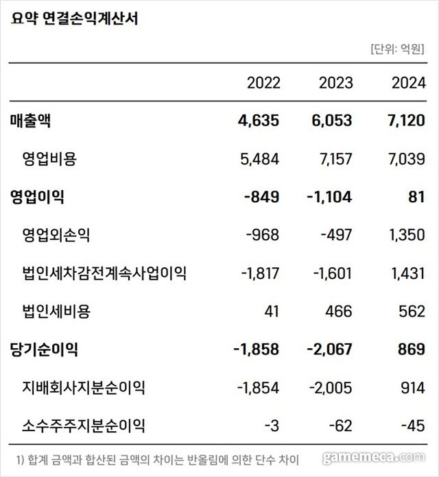 위메이드 2024년도 연결손익계산서 (사진출처: 위메이드 IR 자료 갈무리)