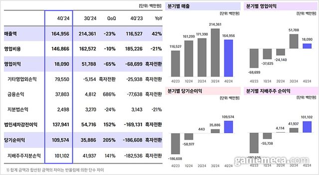 위메이드 2024년 4분기 연결실적 요약 (사진출처: 위메이드 IR 자료 갈무리)