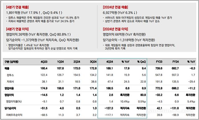 컴투스 2024년 4분기 및 연간 연결실적 요약 (자료출처: 컴투스)