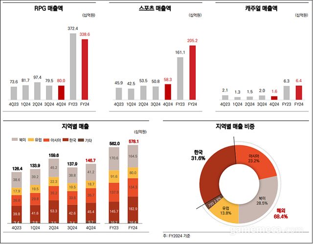 컴투스 2024년 4분기 및 연간 부문 및 지역 별 매출 (자료출처: 컴투스)