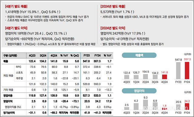 컴투스 2024년 4분기 및 연간 별도실적 요약 (자료출처: 컴투스)