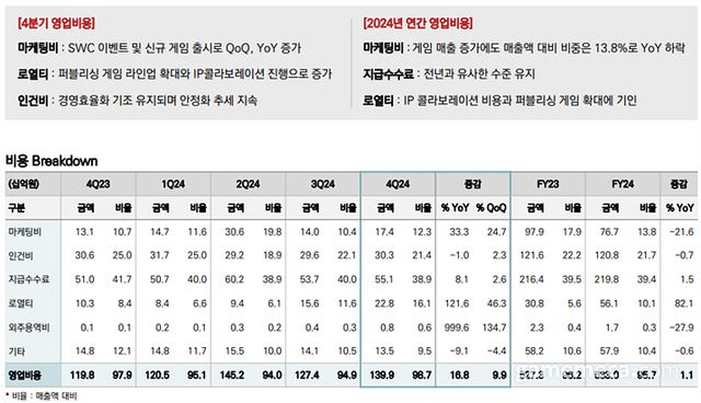 컴투스 2024년 4분기 및 연간 별도 비용 요약 (자료출처: 컴투스)