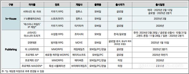 컴투스 향후 출시 예정작 (자료출처: 컴투스)