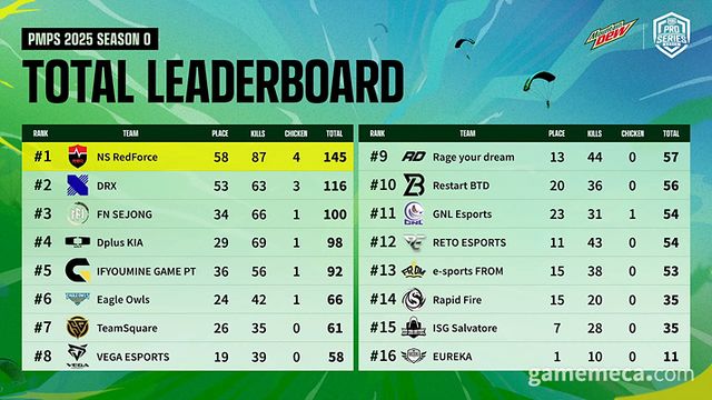 PMPS 2025 시즌 0 대회 결과 (자료제공: 크래프톤)