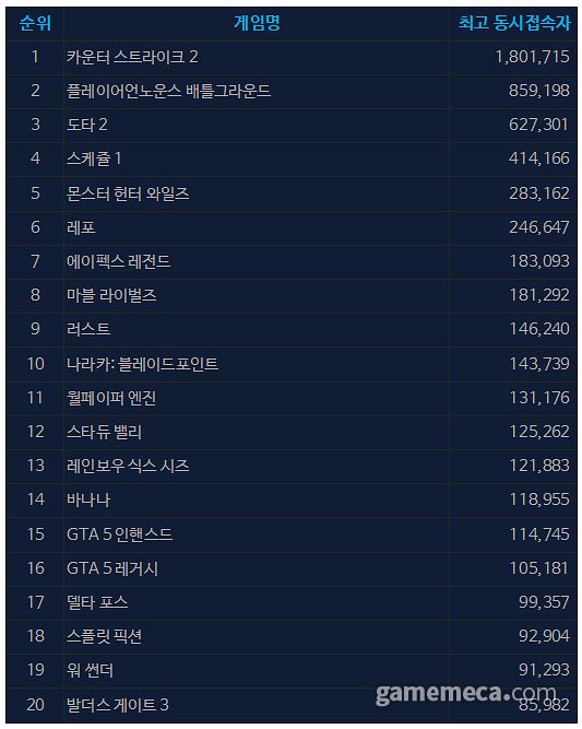 3월 31일 오전 11시 기준 스팀 일 최고 동시접속자 수 TOP 20 (자료출처: 스팀)
