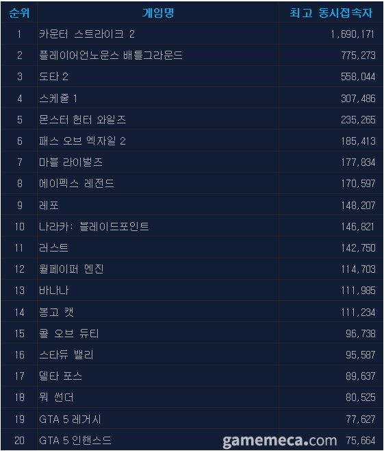 4월 11일 오후 3시 기준 스팀 일 최고 동시접속자 수 TOP 20 (자료출처: 스팀)