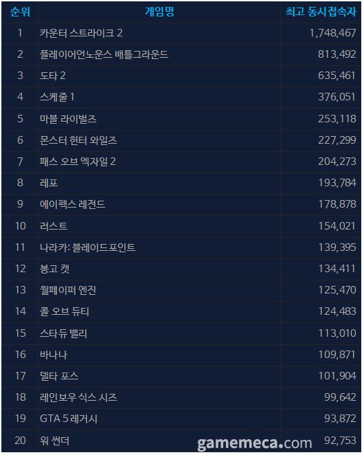 4월 14일 오후 2시 기준 스팀 일 최고 동시접속자 수 TOP 20 (자료출처: 스팀)