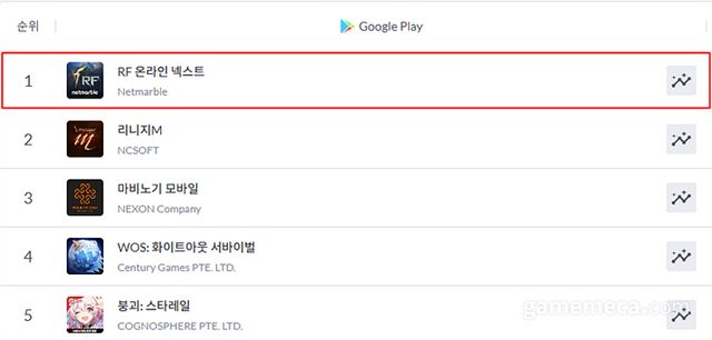 RF 온라인 넥스트 구글 플레이 스토어 매출 1위 (사진제공: 넷마블)