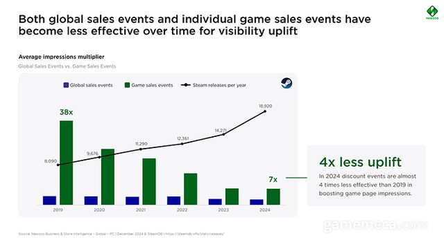 5년간 스팀, 타이틀 개별 할인에 따른 노출수 그래프 (자료출처: 뉴주 공식 블로그)