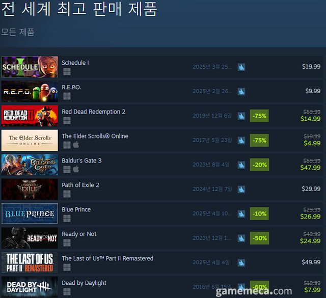 4월 15일 오후 3시 기준 스팀 전 세계 최고 판매 제품 TOP 10 (자료출처: 스팀) (국내에서 노출되지 않은 게임표시를 위해 미국 IP로 접속한 순위입니다)