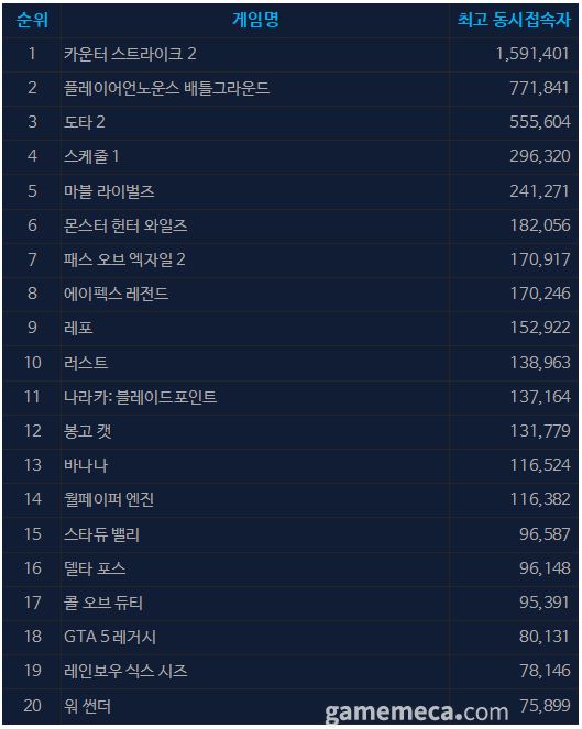 4월 15일 오후 3시 기준 스팀 일 최고 동시접속자 수 TOP 20 (자료출처: 스팀)