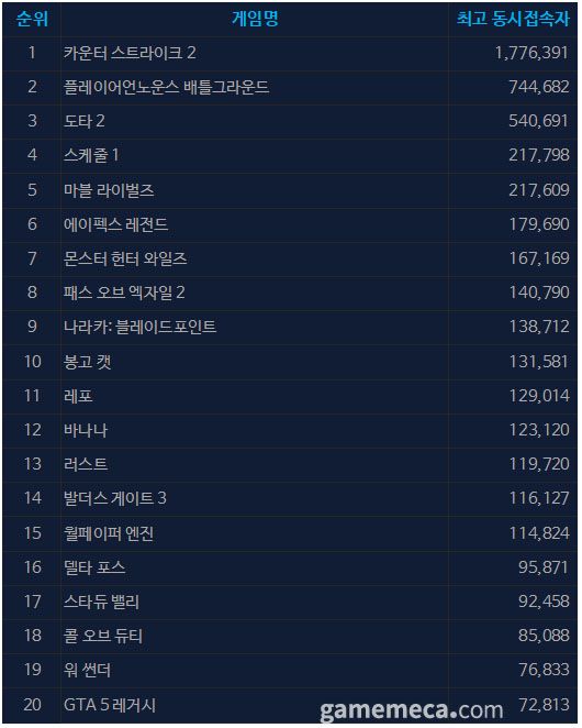4월 17일 오후 3시 기준 스팀 일 최고 동시접속자 수 TOP 20 (자료출처: 스팀)