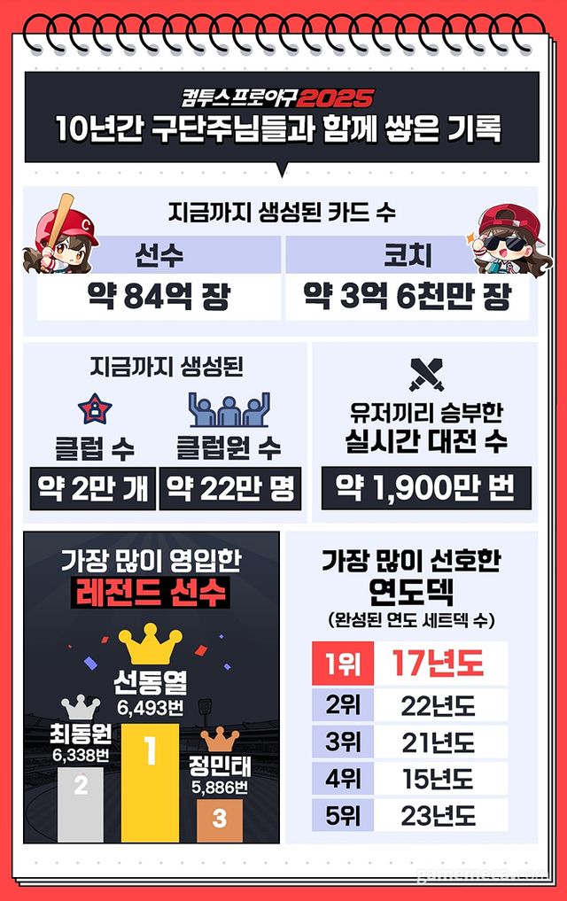 컴투스프로야구 10주년 인포그래픽 (사진제공: 컴투스)