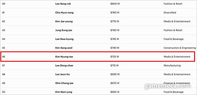 포브스 선정 한국인 자산가 46위에 자리한 김형태 대표 (사진출처: 포브스 홈페이지)