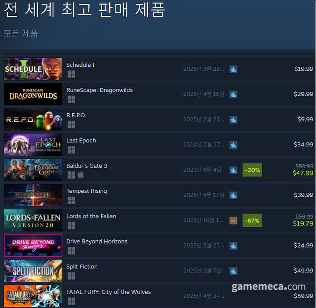 ▲ 4월 21일 오후 12시 기준 스팀 전 세계 최고 판매 제품 TOP 10 (자료출처: 스팀) (국내에서 노출되지 않은 게임표시를 위해 미국 IP로 접속한 순위입니다)